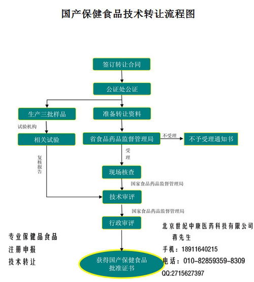 国产保健食品技术批文转让 流程、风险与合规要点解析